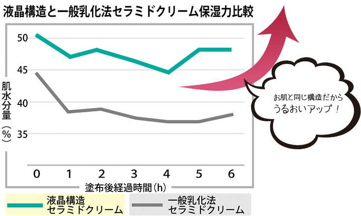 液晶構造と一般乳化クリーム保湿力比較