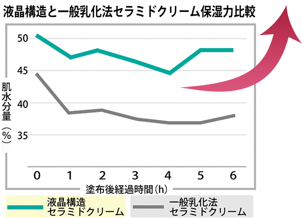 液晶構造と一般乳化クリーム保湿力比較