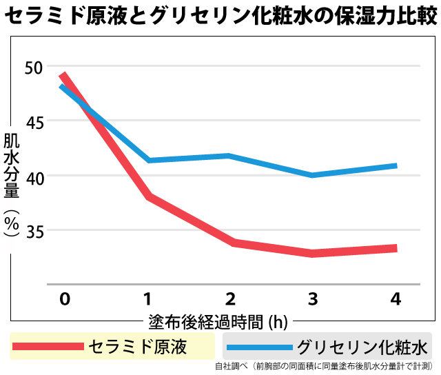 セラミドとグリセリン化粧水の水分量グラフ